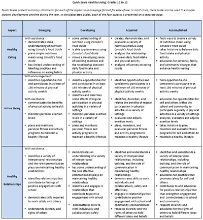 scale teachers key performance quick components standards scales task sample parents students want them gov