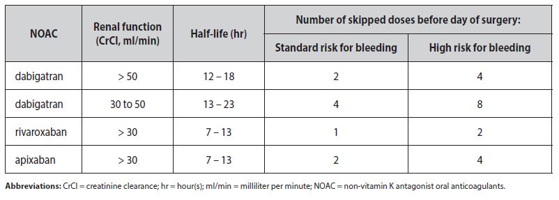 What is the list of anticoagulants?