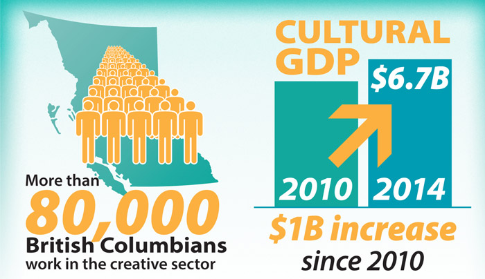 Growing B.C.’s creative economy Growing B.C.’s creative economy