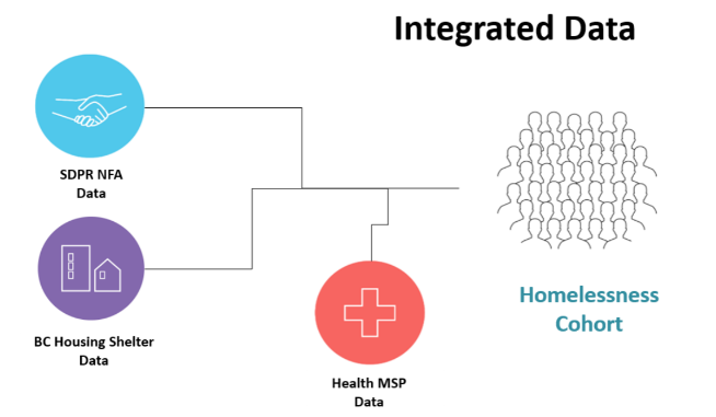 Graphic showing the three data sources that are used to determine the homelessness cohort. The three data sources are: SDPR B.C. Employment and Assistance data, BC Housing Homeless Individual and Families Information System (HIFIS) shelter data, and Ministry of Health Medical Services Plan (MSP) registry for demographic data