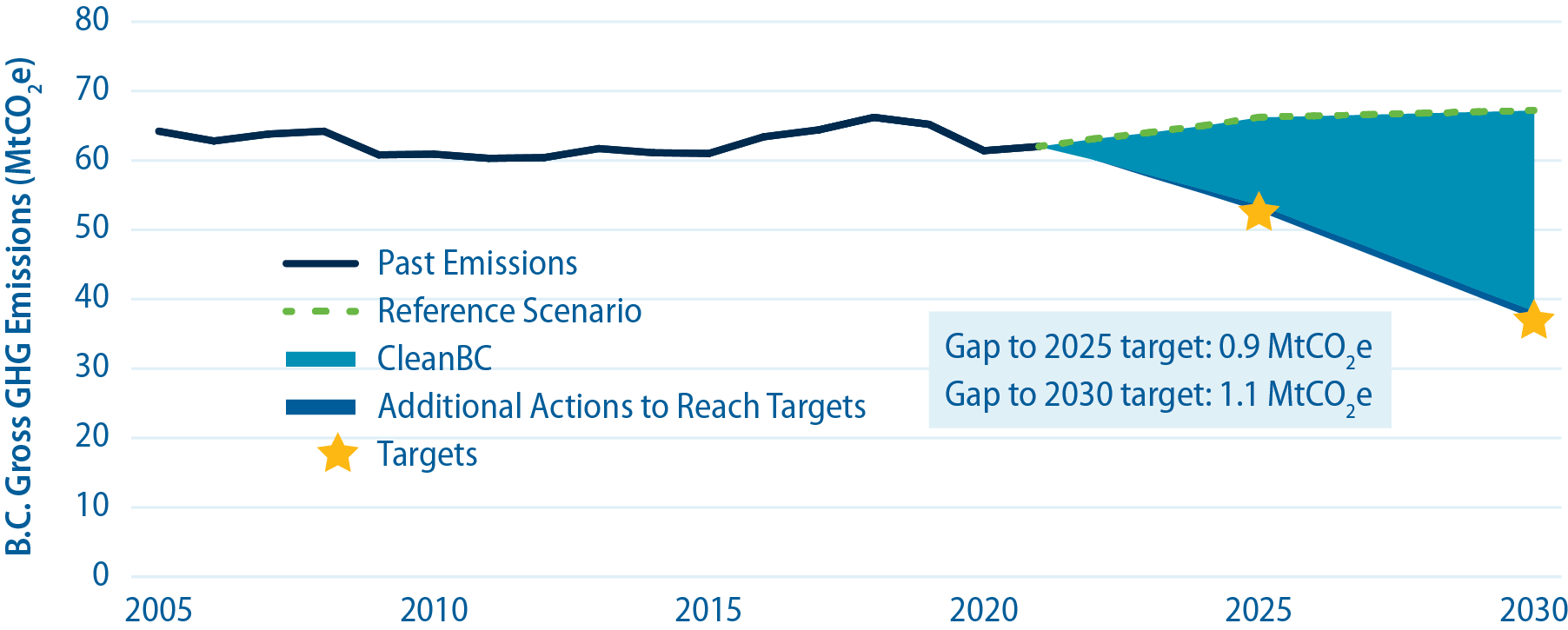Graph showing BC will achieve 80% of the 2025 target,(a gap of 1.6 MtCO2e).
