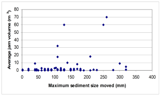 Graph showing average jam volume and maximum sediment size moved in channels in Nitinat study. ​Click to enlarge.