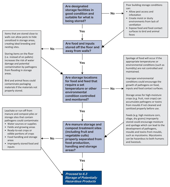 Farm Inputs 6.2 General Storage Province of British Columbia