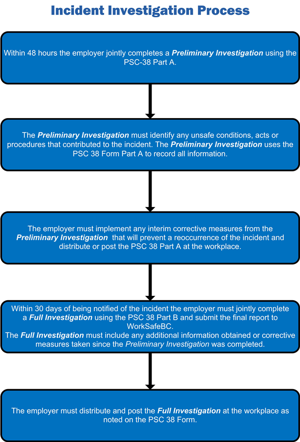 Incident/accident prevention and investigation Province of British