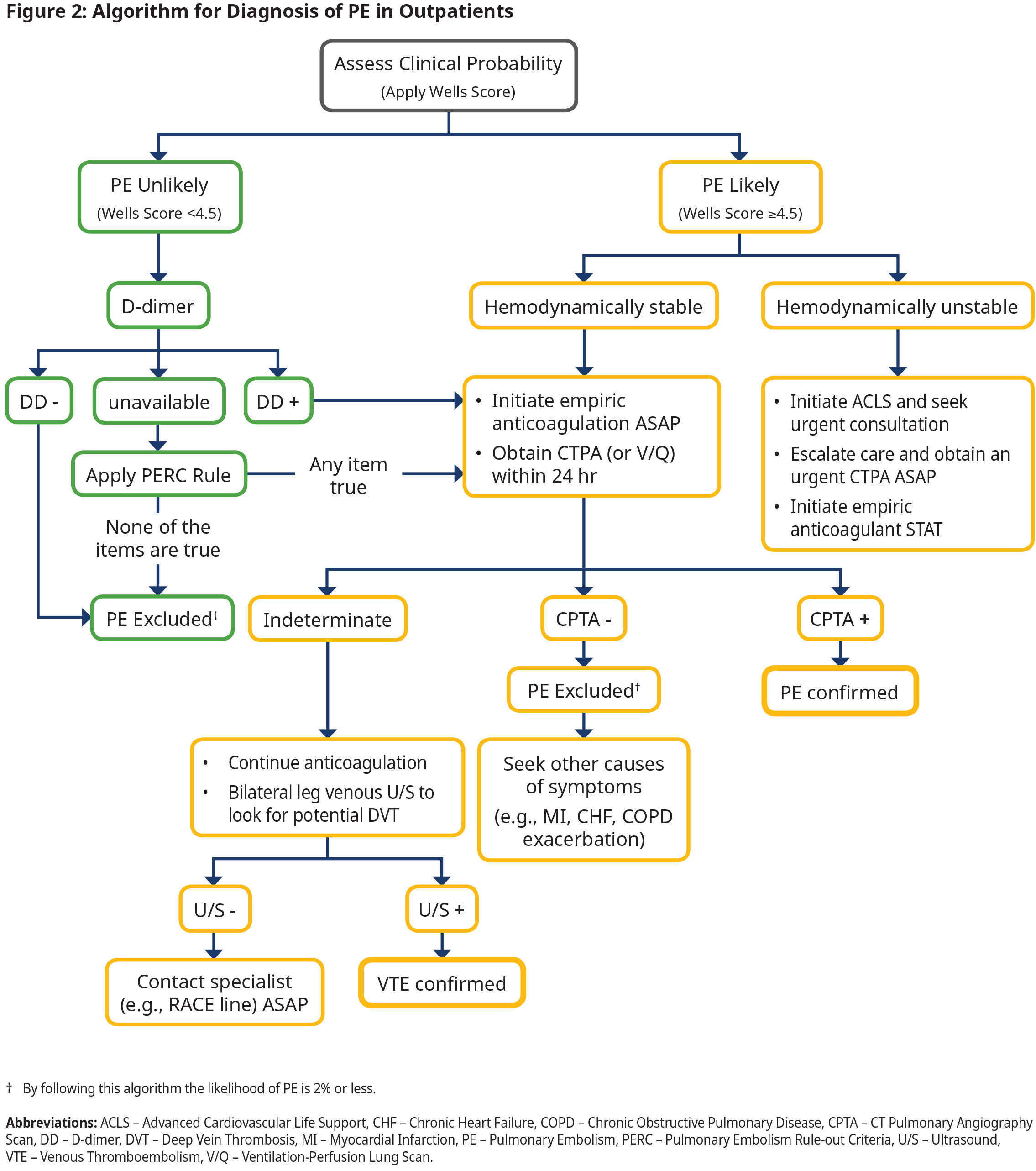 Algorithm for Diagnosis of PE in Outpatients