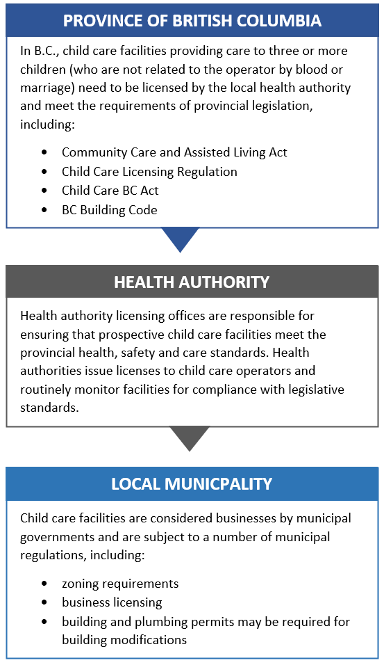 Child Care Government Regulatory Framework image