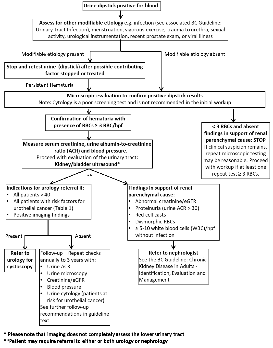 Workup of Microscopic Hematuria - Province of British Columbia