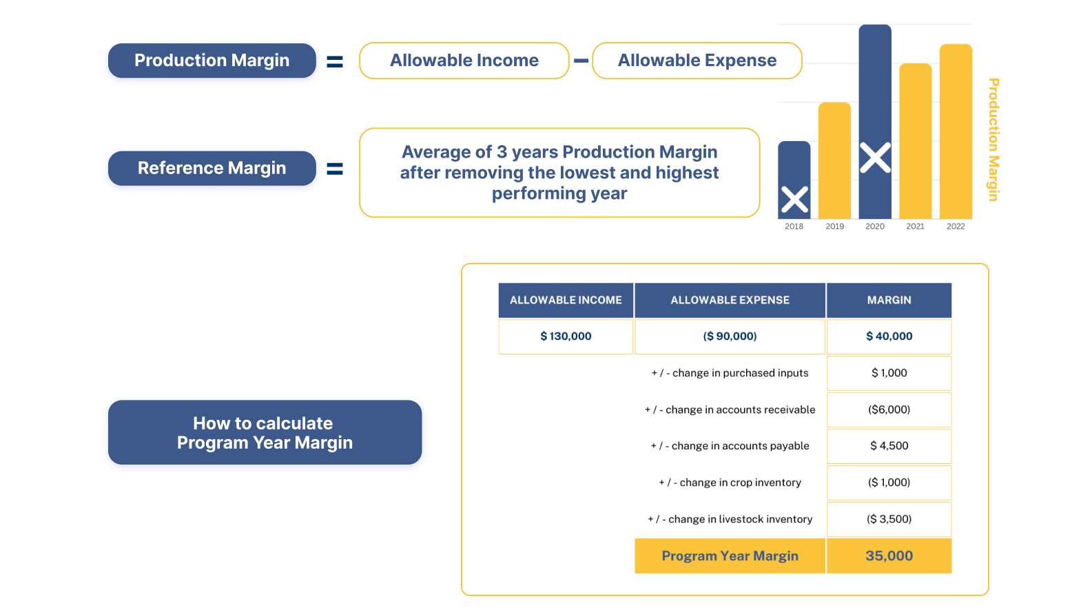 AgriStability uses the five-year Olympic Average Margin, which does not include the highest and lowest years.