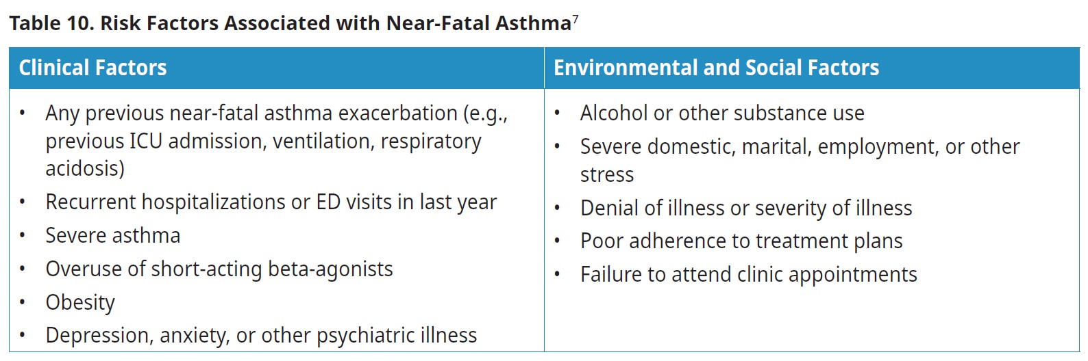 Risk factors associated with near-fatal asthma