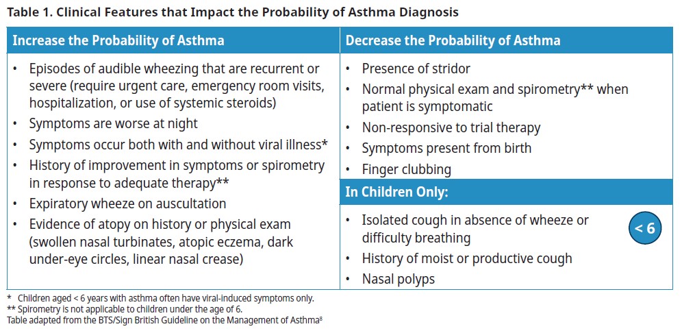 Symptoms that indicate probability of asthma