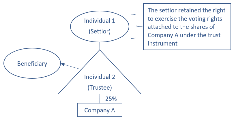 1. Indirect Control through one intermediate entity or person ...