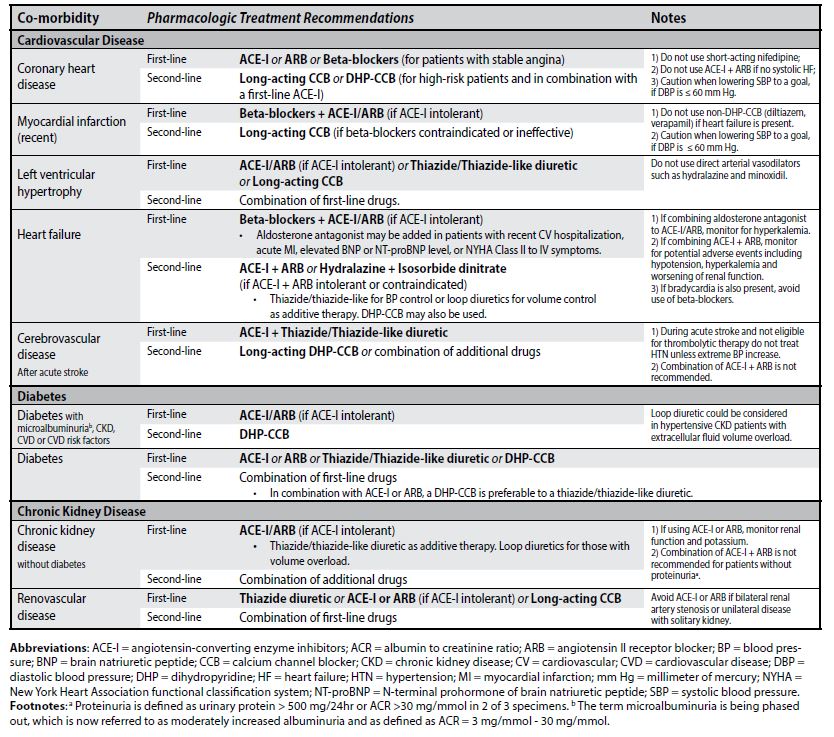 Htn on sale medication list