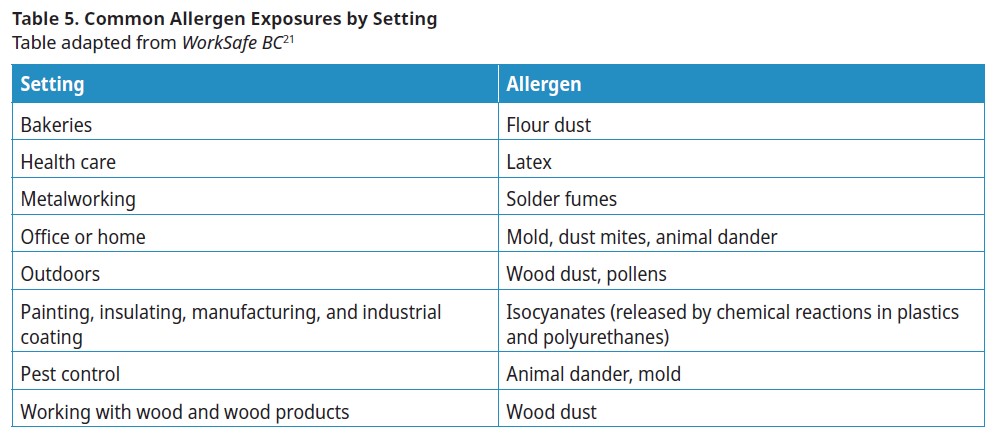 Common allergen exposures by workplace setting