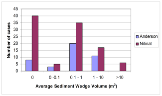 Graph showing the average sediment wedge volume in cubic metres. Almost half in Anderson were 0.1 to 1 while 40 in Nitinat had no volume and a third had 0.1 to 1 cubic metres. Click to enlarge.