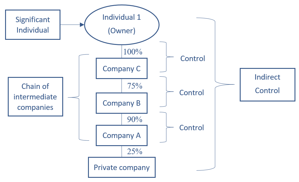 visual representation of written example