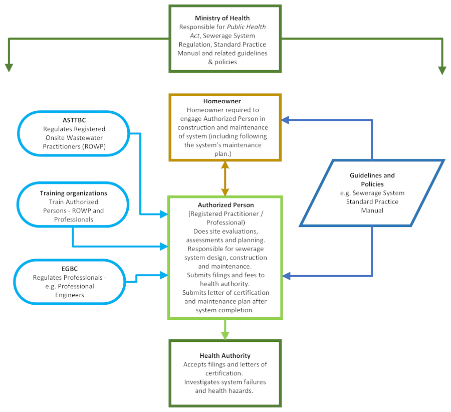 Sewerage System Administration Process