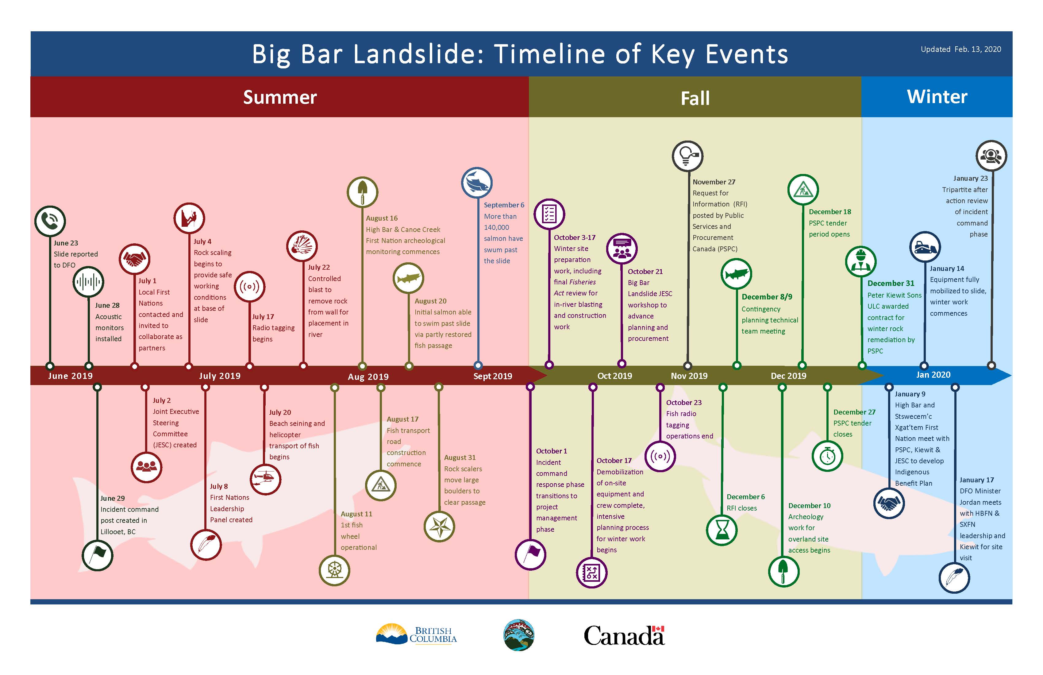 Big Bar landslide timeline