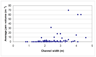 Graph showing average jam width volume and channel width for Nitinat. Click to enlarge.