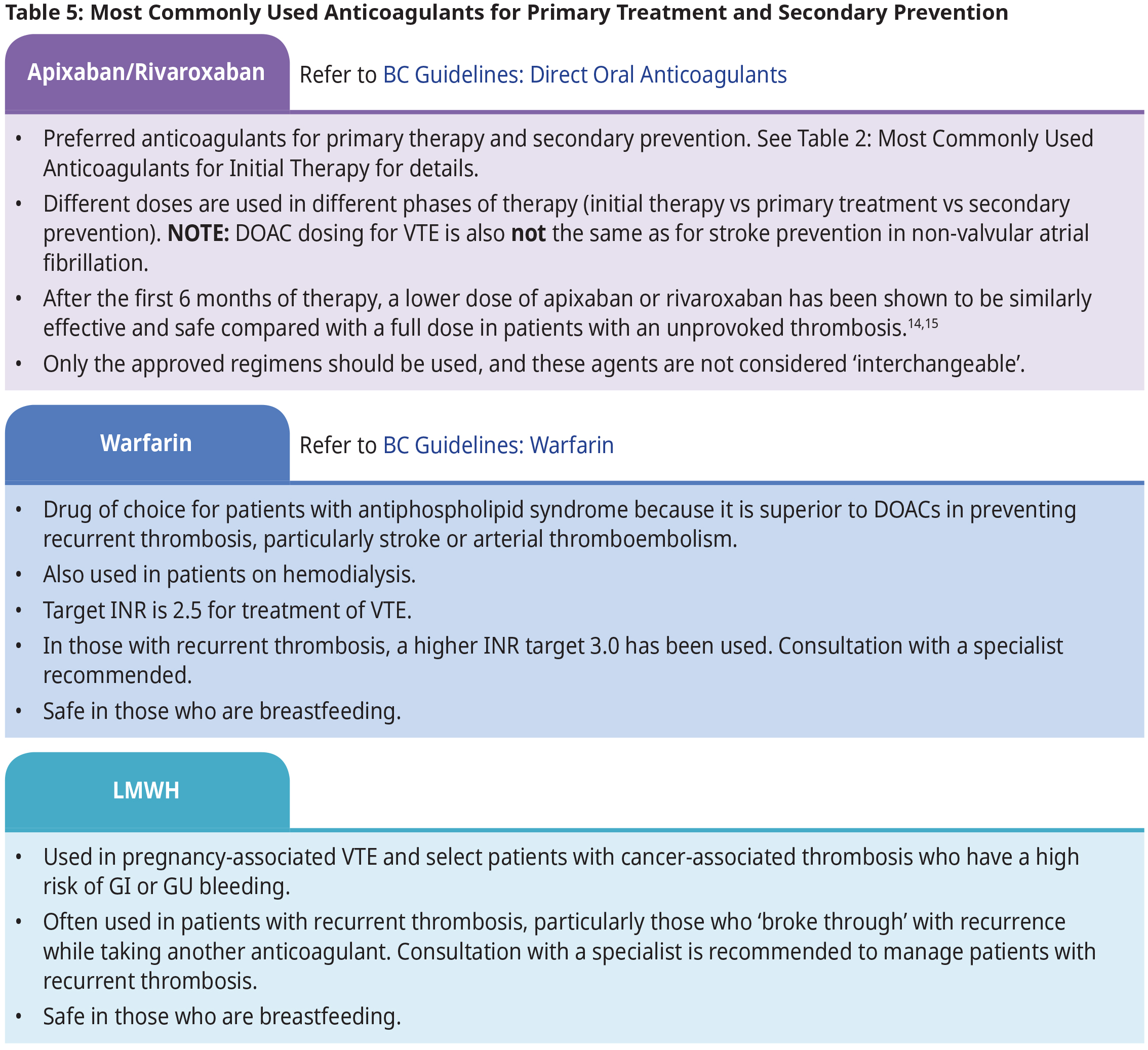 Most Commonly Used Anticoagulants for Primary Treatment and Secondary Prevention
