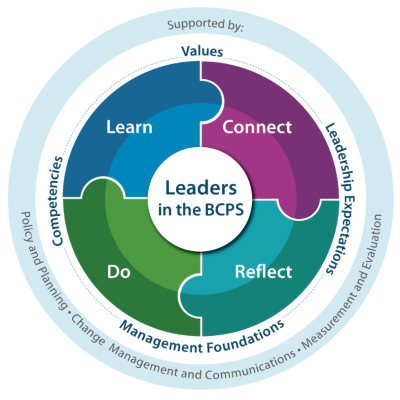 Corporate leadership development framework
