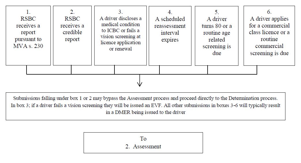 Part 2: RoadSafetyBC’s Driver Medical Fitness Manual Policies and ...