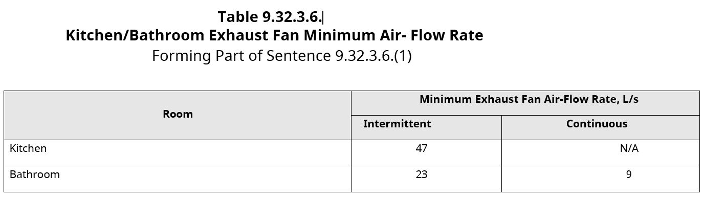 Kitchen/Bathroom Exhaust Fan Minimum Air-Flow Rate