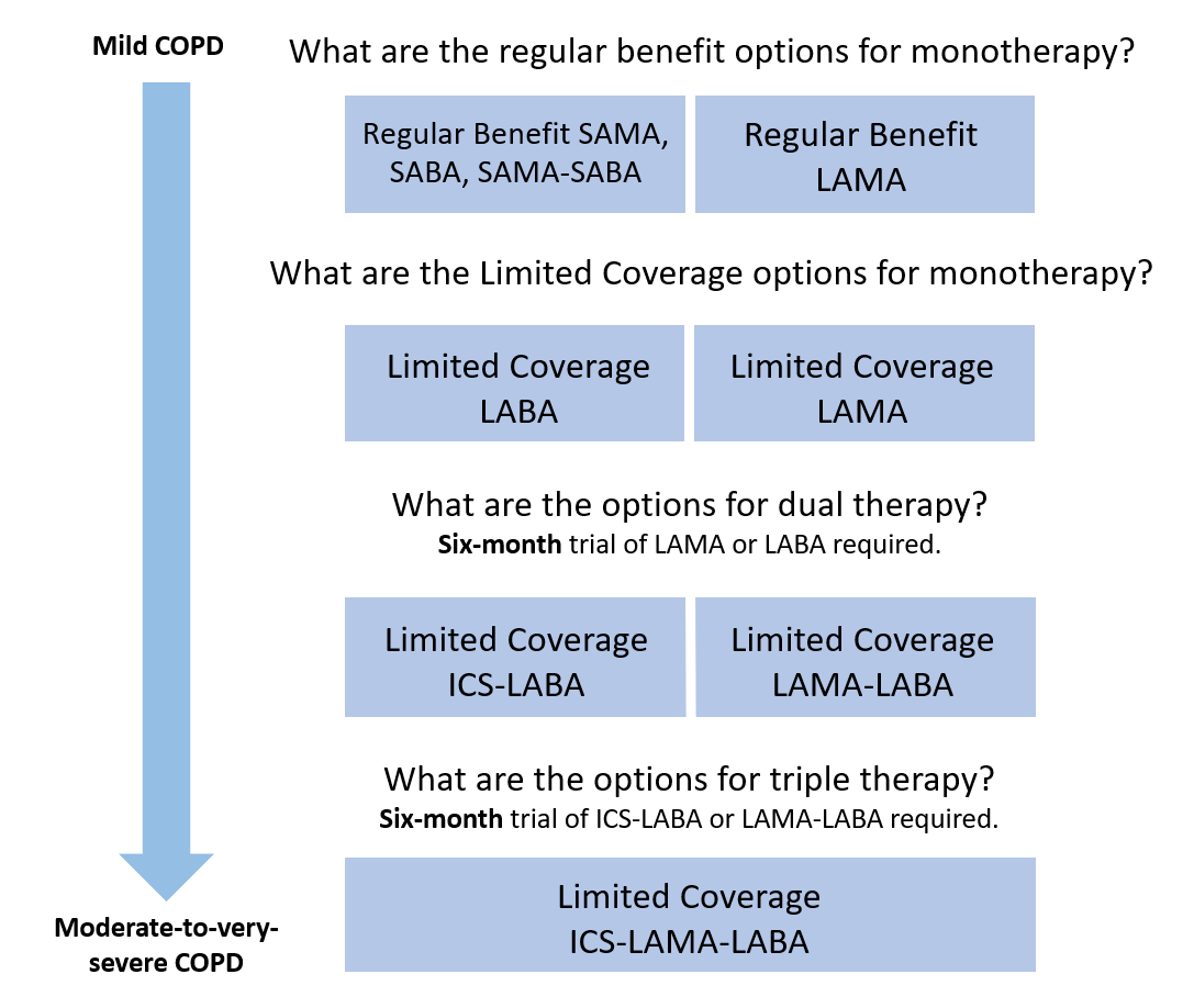 COPD diagram - PharmaCare coverage