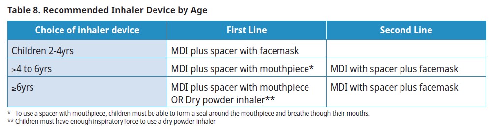 Recommended Inhaler Device by Age