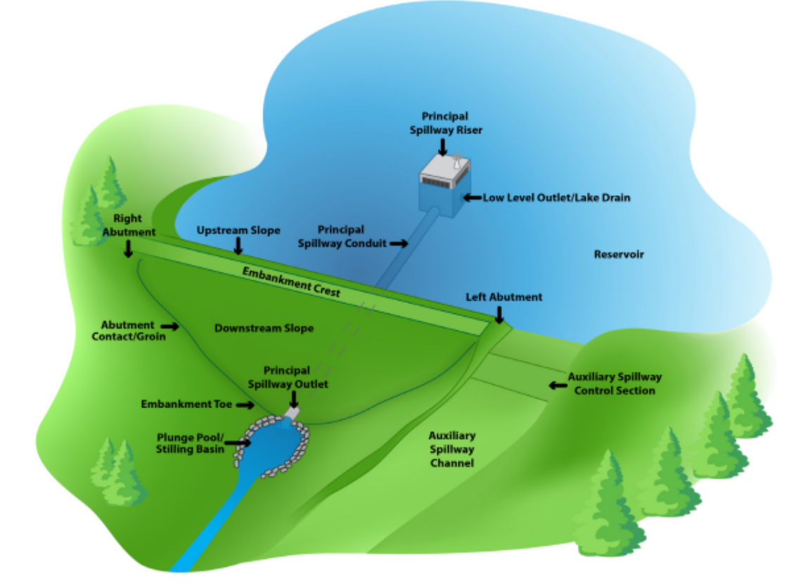 Diagram of common dam components