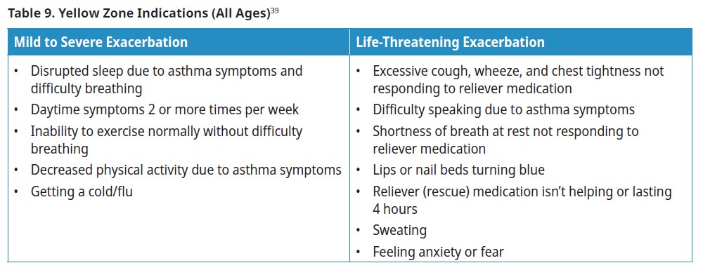 Yellow zone indications (all ages)