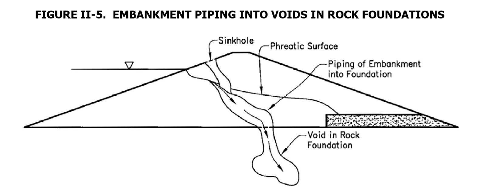 Diagram of sinkholes forming on upstream due to piping and voids