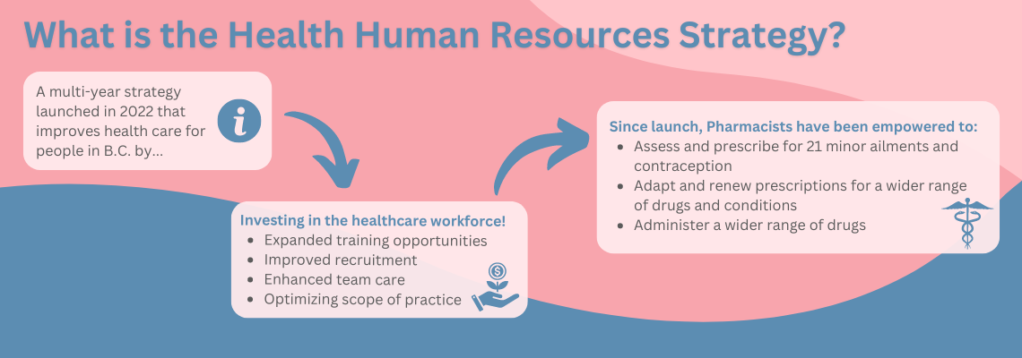 What is the Health Human Resources Strategy? A multi-year strategy launched in 2022 that improves health care for people in B.C. by...   Investing in the healthcare workforce with expanded training opportunities, improved recruitment, enhanced team care, and optimizing scope of practice.  Since launch, Pharmacists have been empowered to assess and prescribe for 21 minor ailments and contraception, adapt and renew prescriptions for a wider range of drugs and conditions and administer a wider range of drugs.