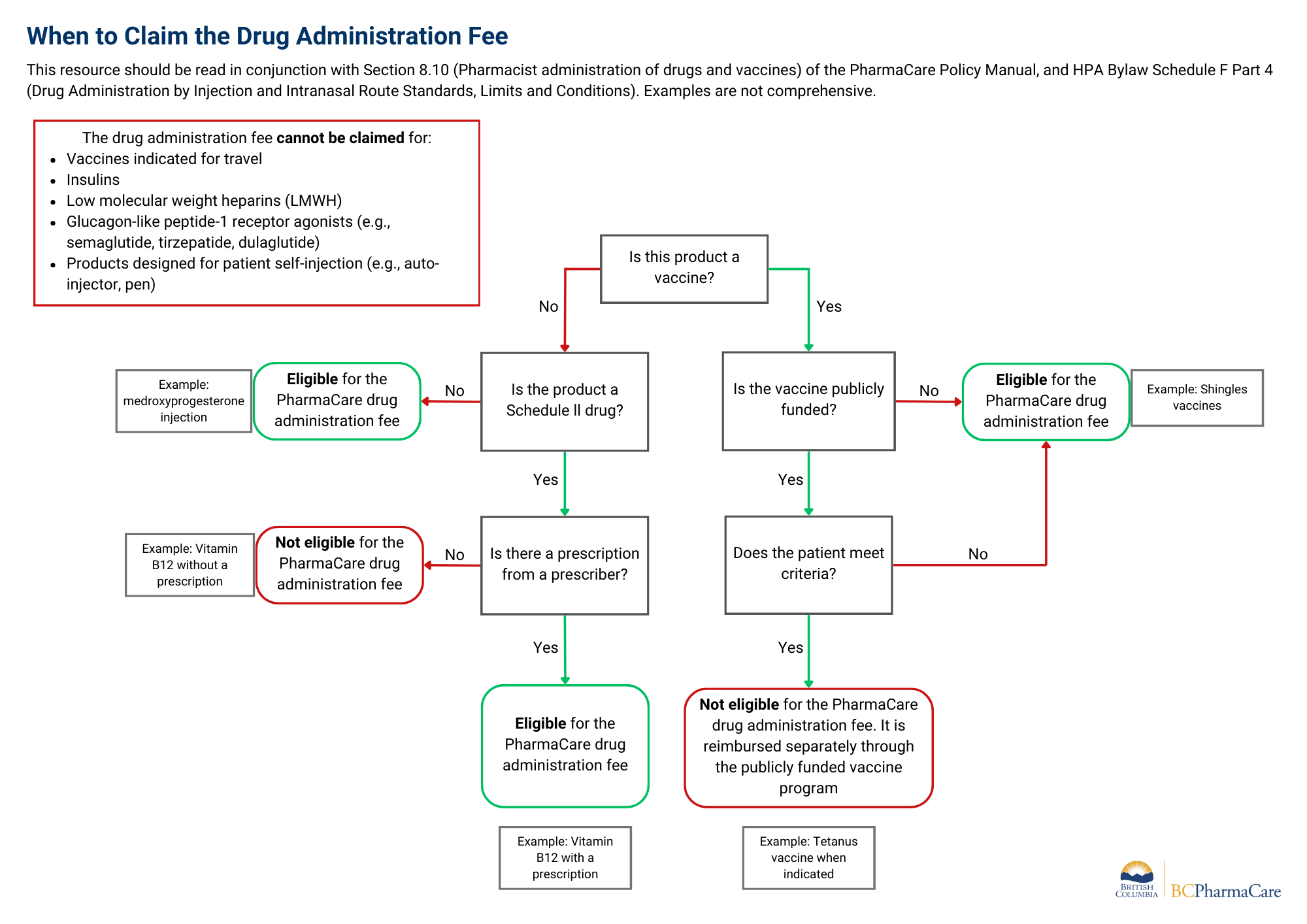 When to claim the drug administration fee flowchart