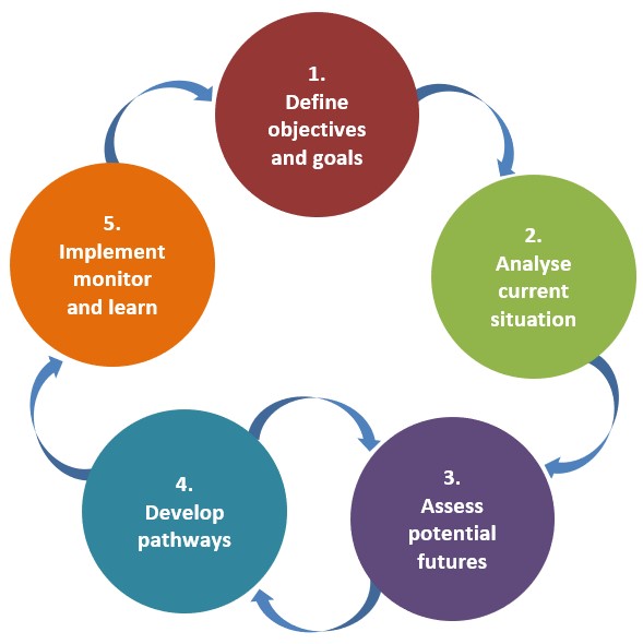 Five stage approach to adaptation pathways planning 