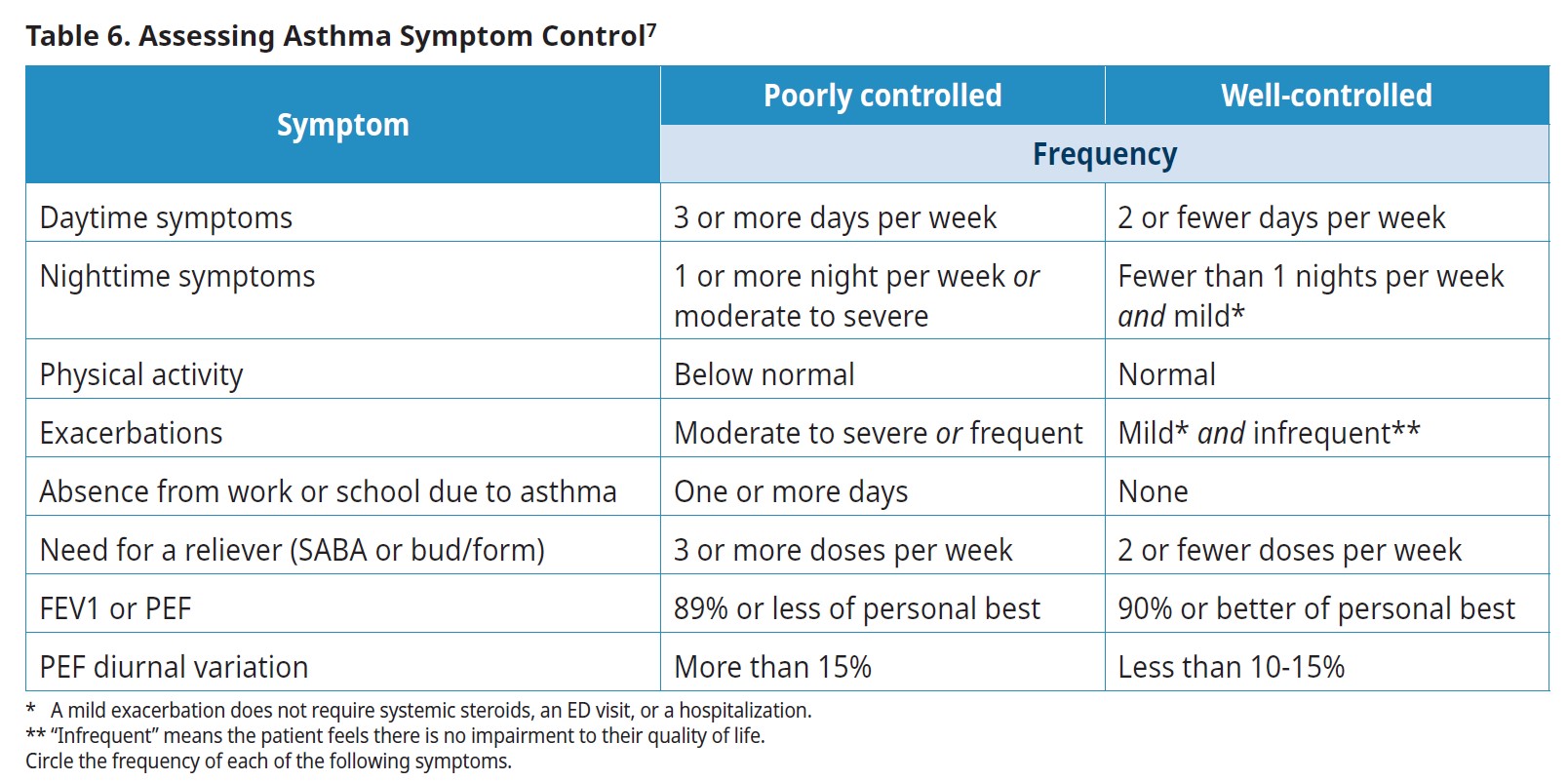 Assessing Asthma Symptom Control