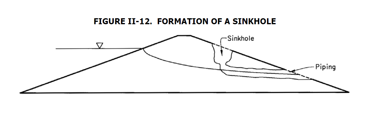 Diagram of how sinkholes form through piping and phreatic seepage