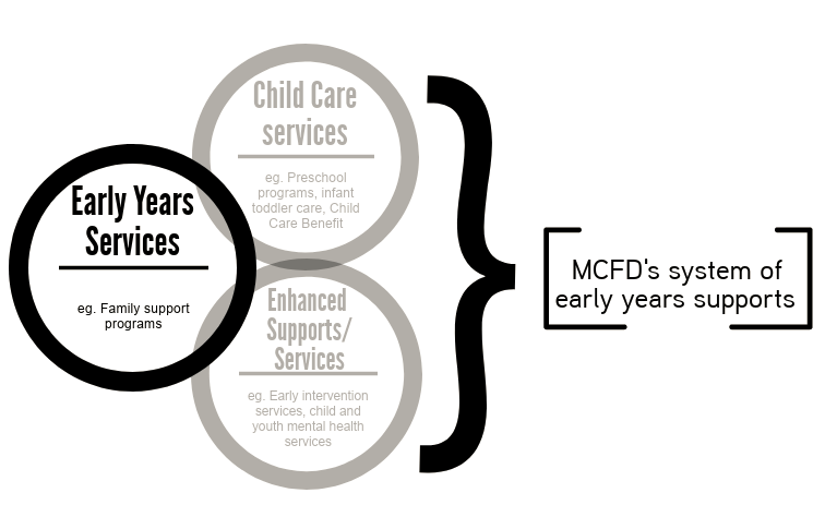 MCFD's system of early years supports image