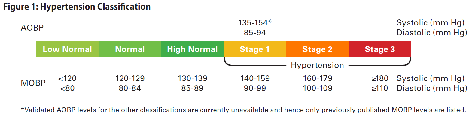 Levels of deals htn