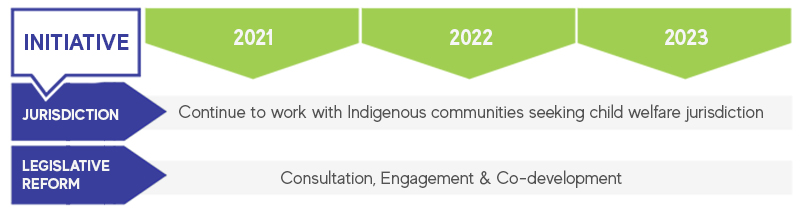 Goal 1: Indigenous Reconciliation