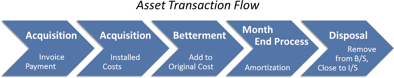 Asset Transaction Flow