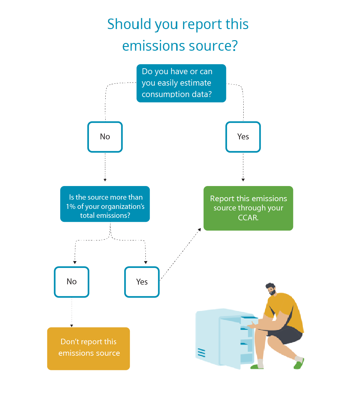 Flow chart describing when small sources are in scope. Click on the boxes for more information. 