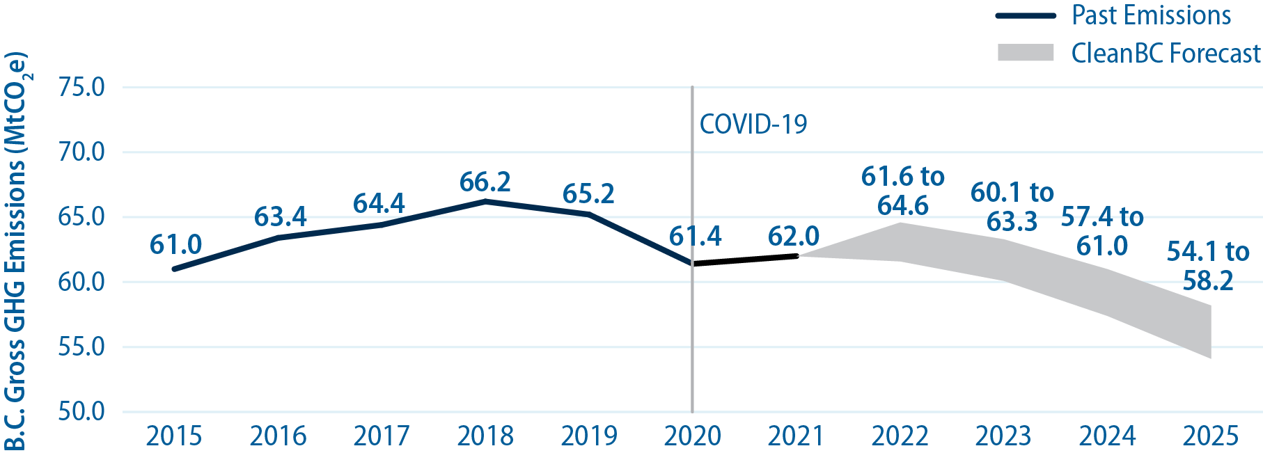 GHG emissions forecast 2021 to 2025