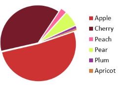 Tree fruit acreage chart