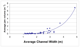 Graph showing average jam volume and channel width for Anderson. Click to enlarge.