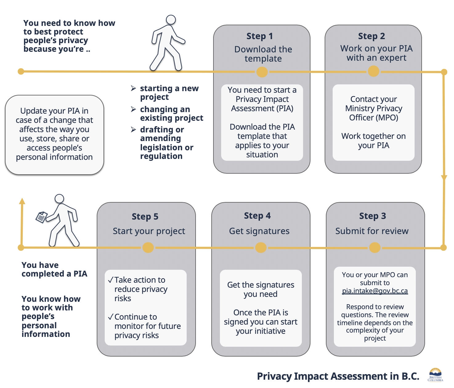 diagram of the PIA process