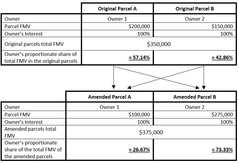 Calculation example diagram for amendment to a strata plan