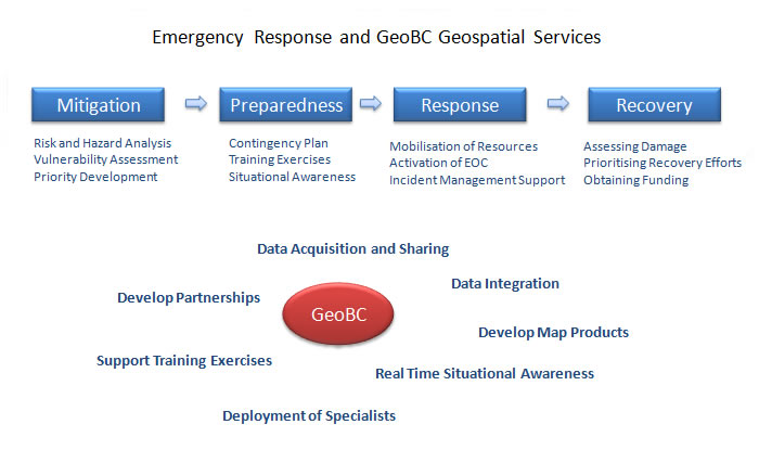 Emergency Response Overview