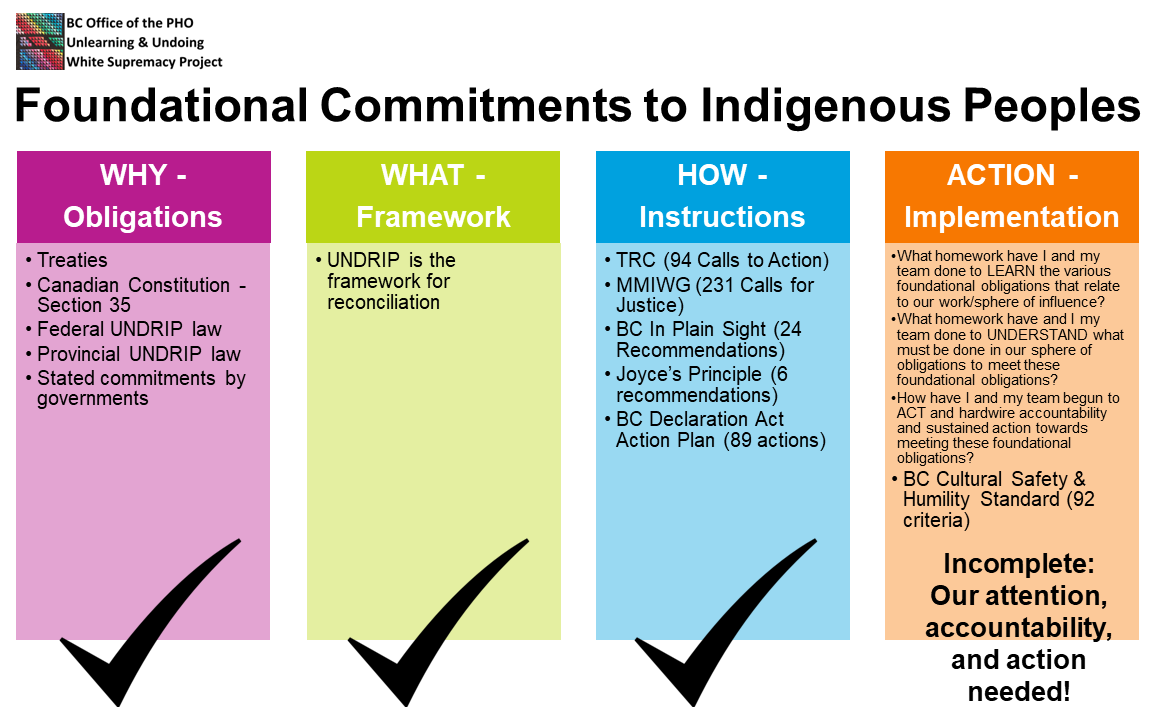 Title says Foundational Commitments to Indigenous Peoples. Four boxes from left to right. First box says why (obligations): treaties; canadian constitution section 35; federal and provincial UNDRIP laws; stated commitments by governments. Second box says what (framework): UNDRIP is the framework for reconciliation. Third box says how (instructions): TRC (94 Calls to Action); MMIWG (231 Calls for Justice); BC In Plain Sight (24 Recommendations); Joyce’s Principle (6 recommendations); BC Declaration Act Action Plan (89 actions). Fourth box says action (implementation): What homework have I and my team done to LEARN the various foundational obligations that relate to our work/sphere of influence? What homework have and I my team done to UNDERSTAND what must be done in our sphere of obligations to meet these foundational obligations? How have I and my team begun to ACT and hardwire accountability and sustained action towards meeting these foundational obligations? BC Cultural Safety & Humility Standard (92 criteria). The first three boxes have a big checkmark but the fourth box has a note that says "incomplete: our attention, accountability, and action needed!"