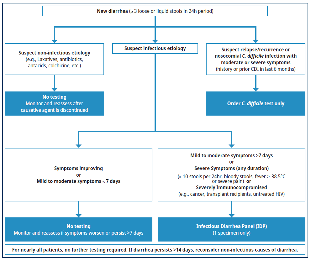 Infectious Diarrhea - Guideline for Investigation - Province of British  Columbia