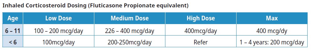Asthma Diagnosis, Education and Management - Province of British Columbia